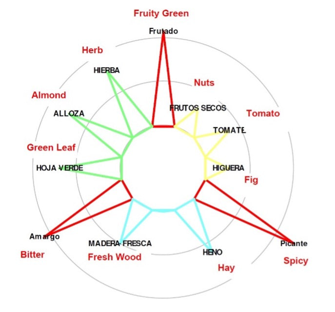 Smaakchart met pieken op fruitigheid, bitterhied en kruidigheid